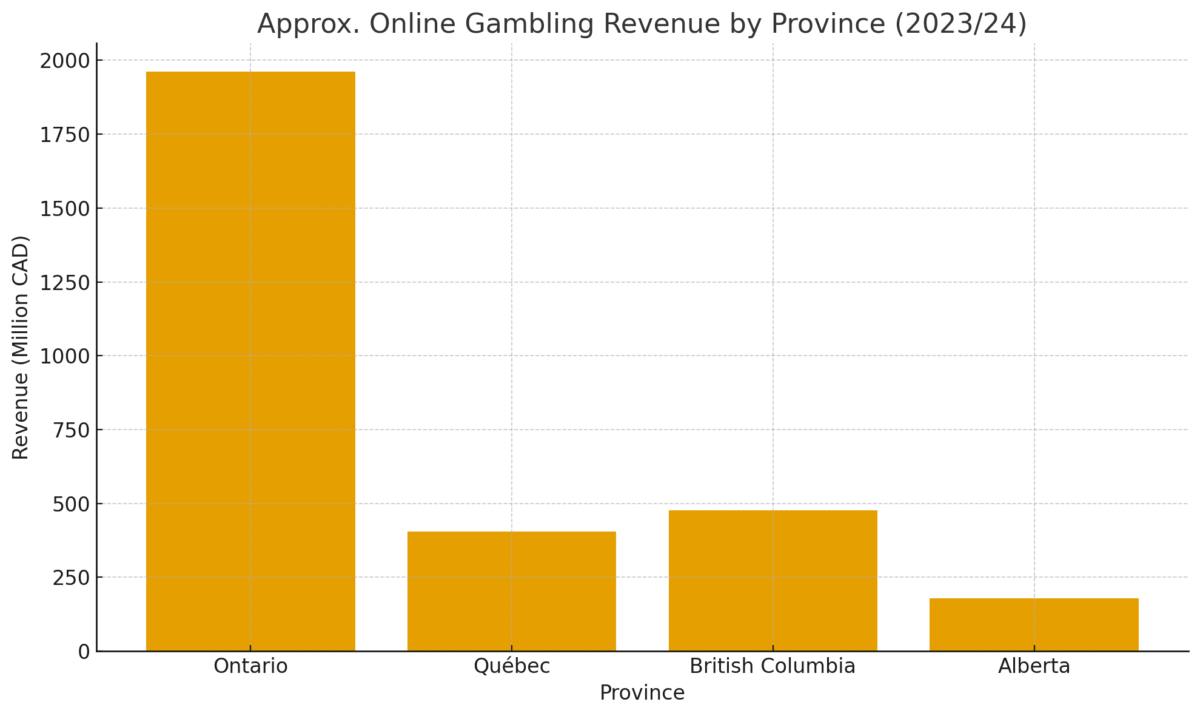 cómo creció regionalmente el juego online en Canadá